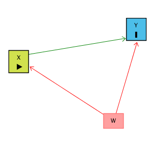 Causal diagram with X -> Y, W -> X, W -> Y