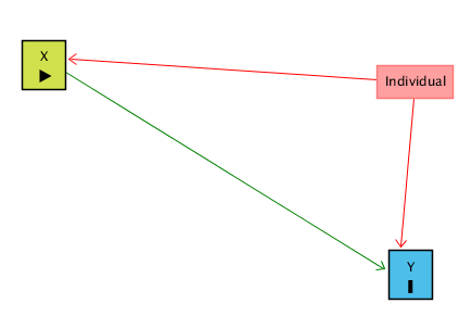 Causal diagram with Individual -> X, Individual -> Y, and X -> Y