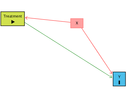 Causal diagram with Treatment -> Y, X -> Treatment, and X -> Y